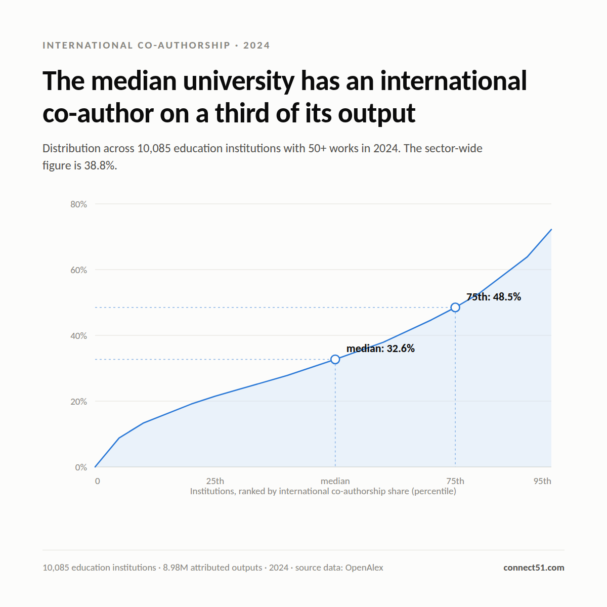 Curve of international co-authorship share across 10,085 universities ranked by percentile, rising from under 9% at the 5th percentile through 32.6% at the median to 72% at the 95th.