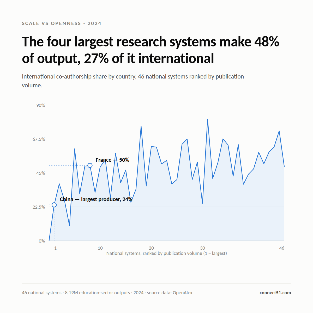 International co-authorship share plotted for 46 national systems ranked by publication volume, showing no upward trend: China, the largest producer, sits near 24% while smaller systems range from 10% to 80%.