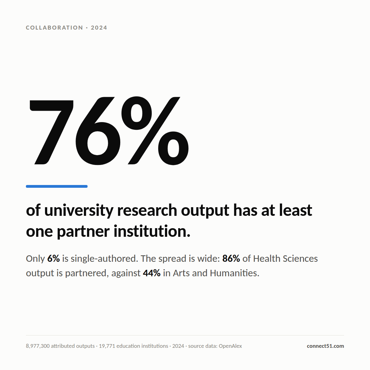 The figure 76 per cent, with a note that only 6% of university output is single-authored and that Health Sciences runs 86% partnered against 44% in Arts and Humanities.