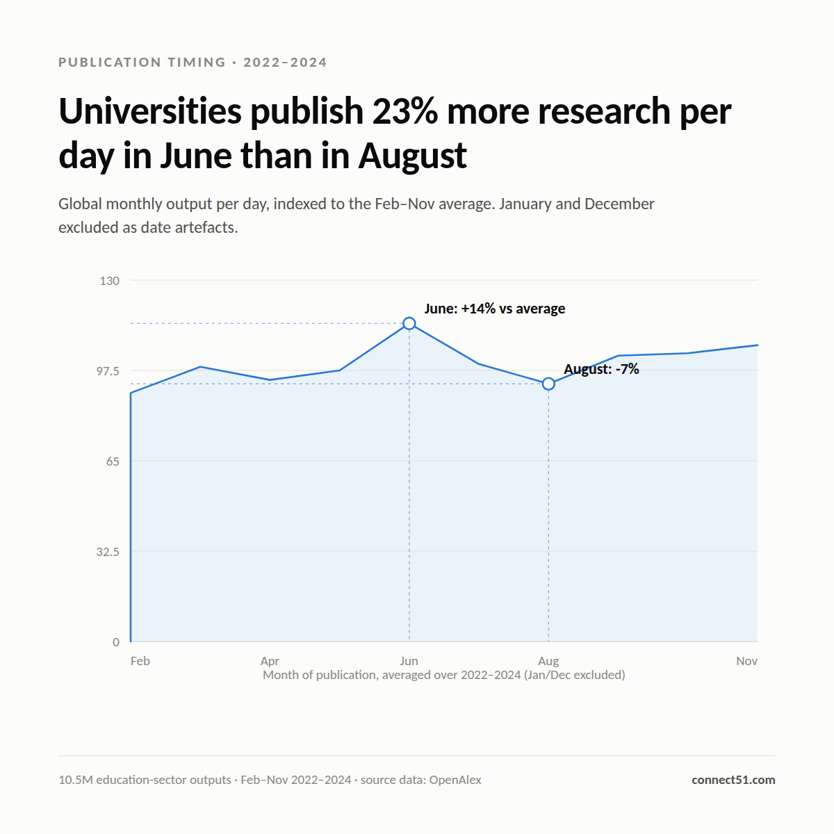 Global monthly research output per day across 2022 to 2024, indexed to the February-to-November average, peaking 14% above average in June and falling 7% below in August.