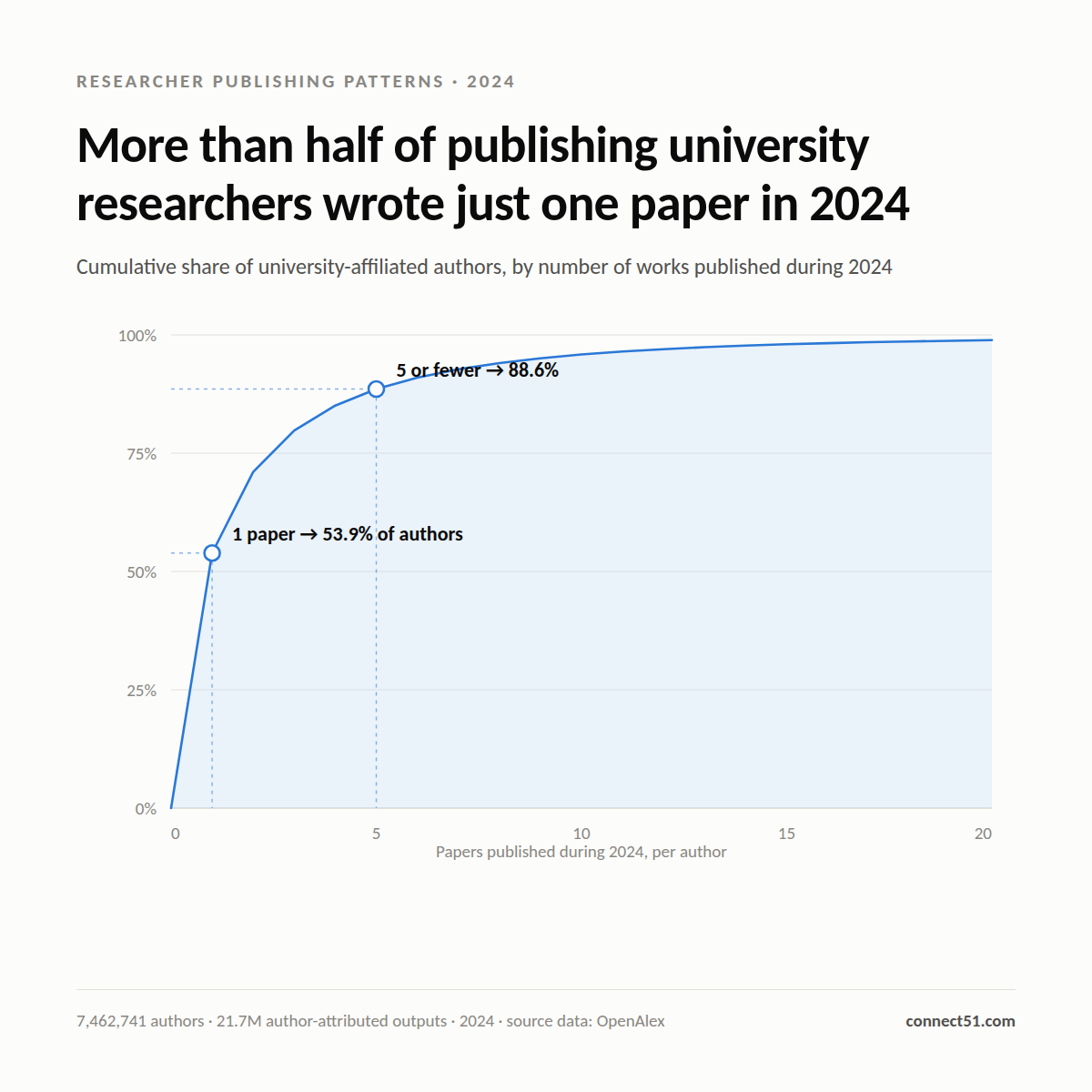 Cumulative share of 2024 output by university-affiliated authors ranked by papers published, rising steeply to 53.9% at one paper and 88.6% at five or fewer.