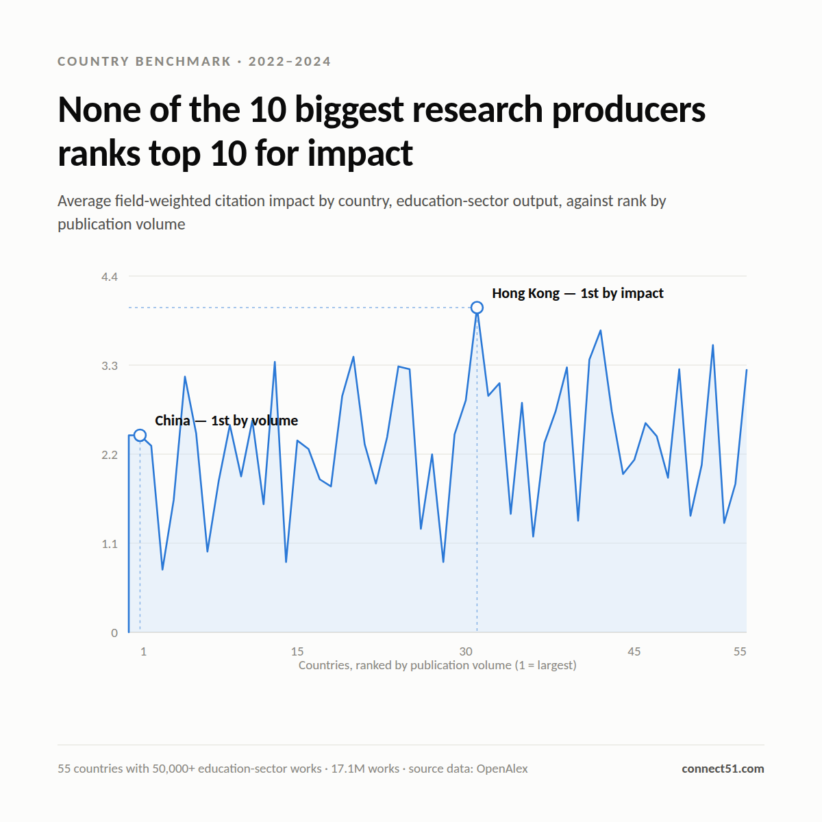 Average field-weighted citation impact plotted for 55 countries ranked by publication volume, showing no relationship: China ranks first by volume near 2.3 while Hong Kong leads on impact above 4 at rank 30.