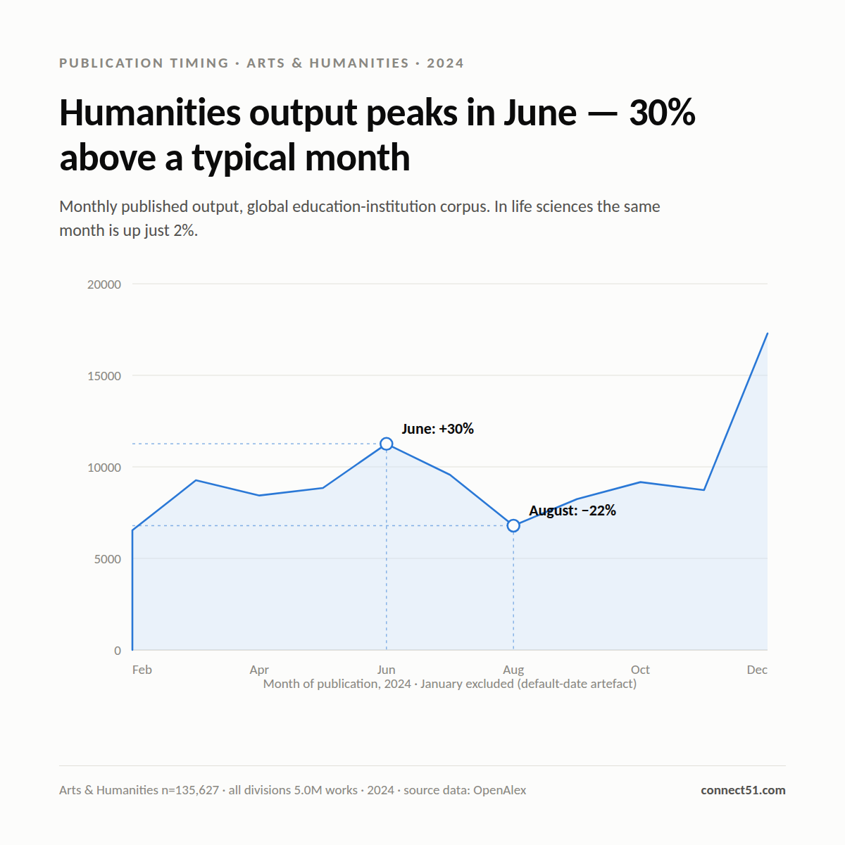 Line chart of monthly Arts and Humanities publication output across 2024, peaking at 11,257 works in June and falling to 6,789 in August, with January excluded as a default-date artefact.