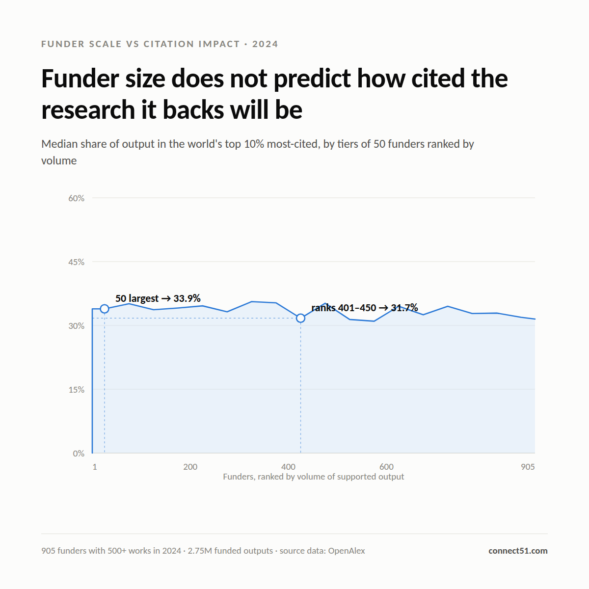 Line chart showing median top-10% most-cited share staying between 31% and 36% across all tiers of funders, from the 50 largest to the smallest.
